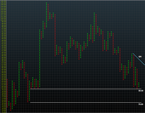 AUDJPY Point & Figure Chart - A Japanese Cliffhanger