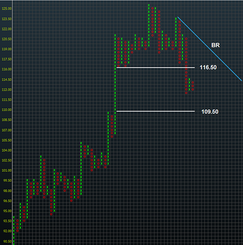 USDJPY Point & Figure Chart - A Japanese Cliffhanger