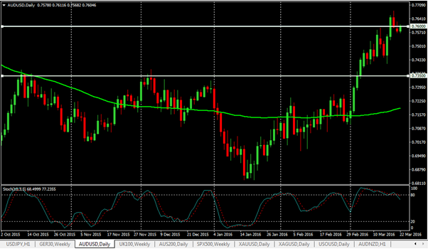 AUD rally