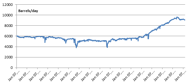 US oil production rates