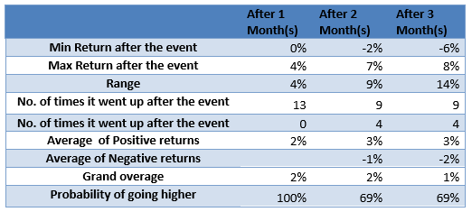 USD investment returns