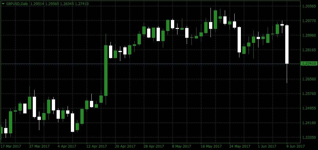 Forex GBP/USD