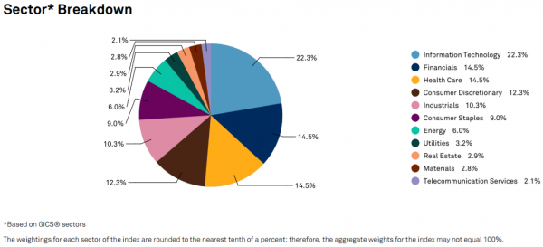 US Sector Breakdown