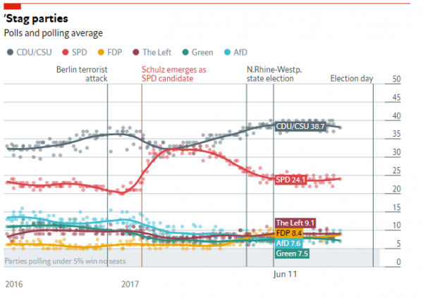 Stag Parties Polls and Polling Averages