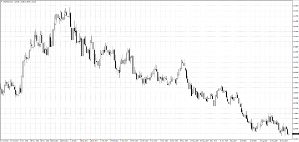 Go Trader MT$ USD/SGD Day View