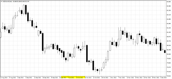 US Index Source: Emmett Trades MT4