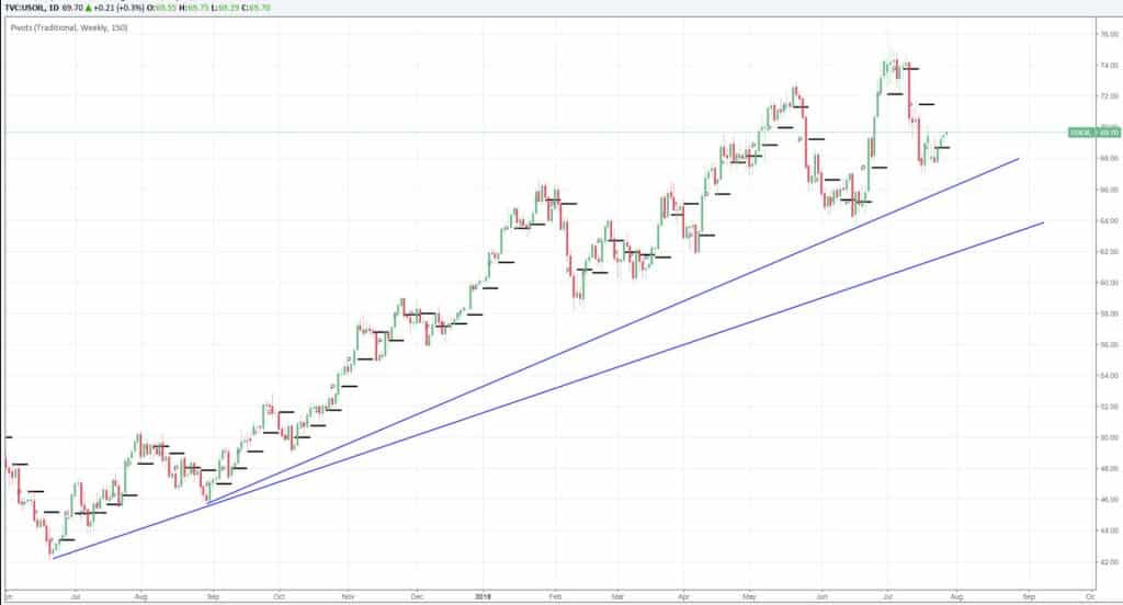 USOIL trending higher