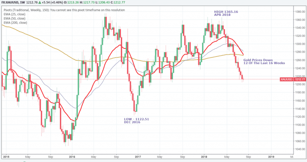 gold prices falling