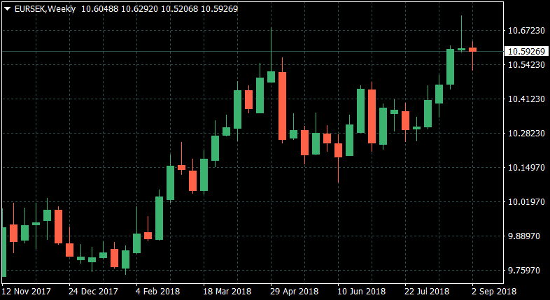 eur/sek forex trading pair