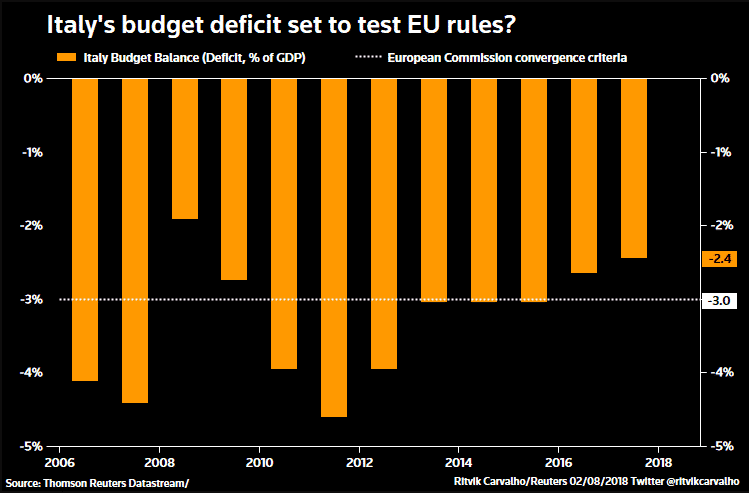 italy budget impact on financial markets