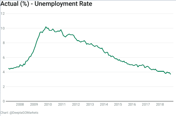 us unemployment rates