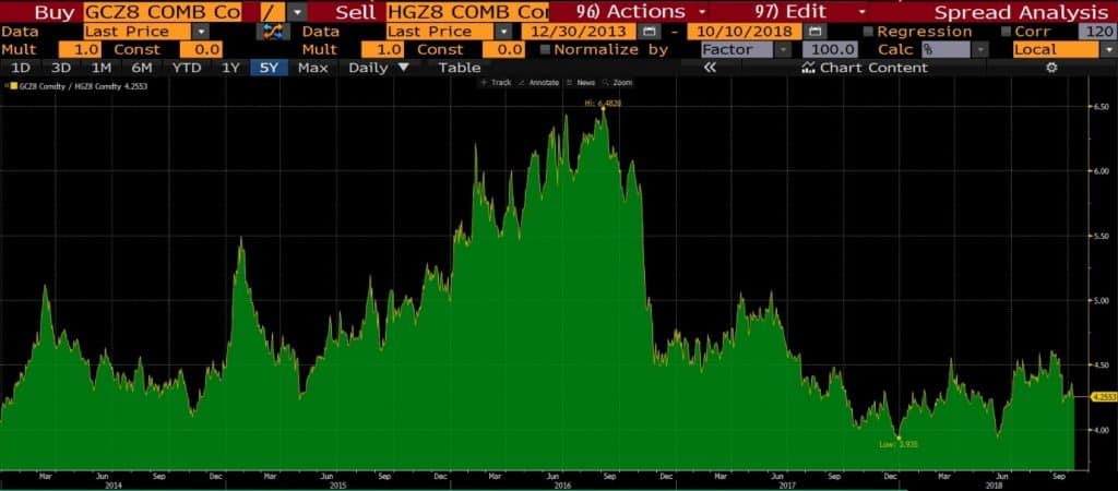 Gold-To-Copper Ratio