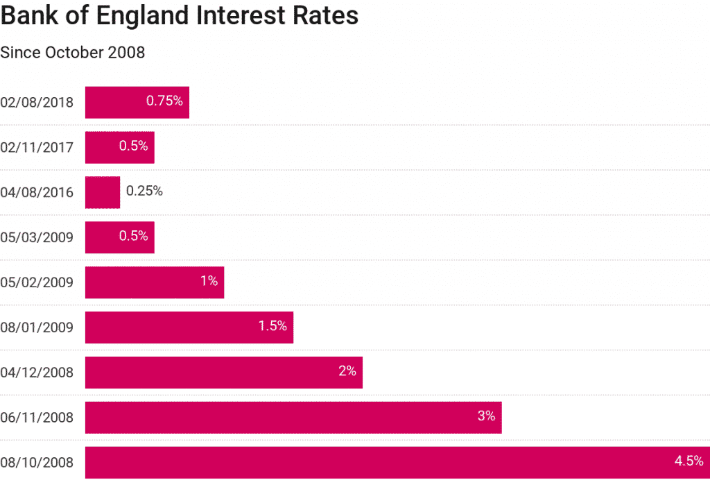 bank of england interest rates