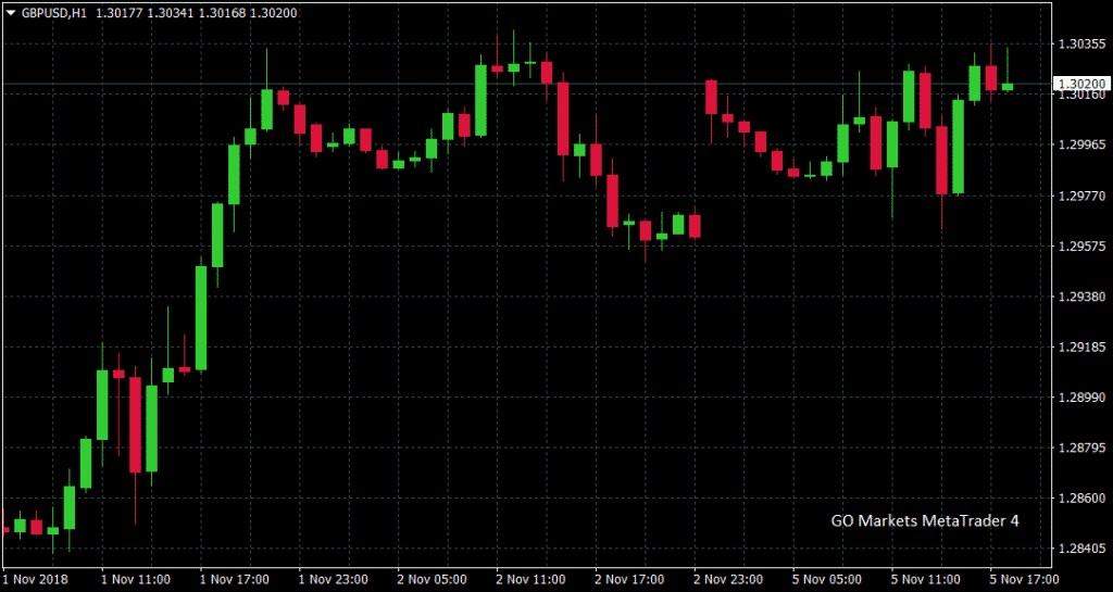 GBPUSD forex pair Hourly charting