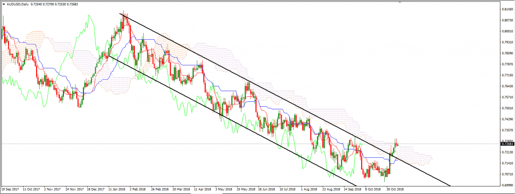 AUD/USD market falling