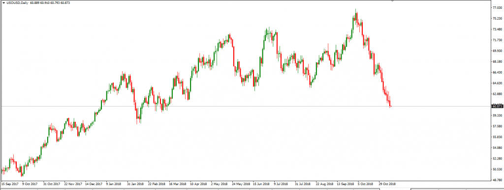 oil market falling