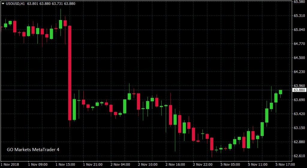 USO/USD forex pair candlestick chart