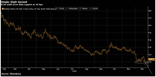 2/10 yield spread drop