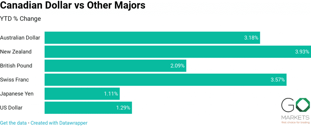 canadian dollar forex vs major pairs