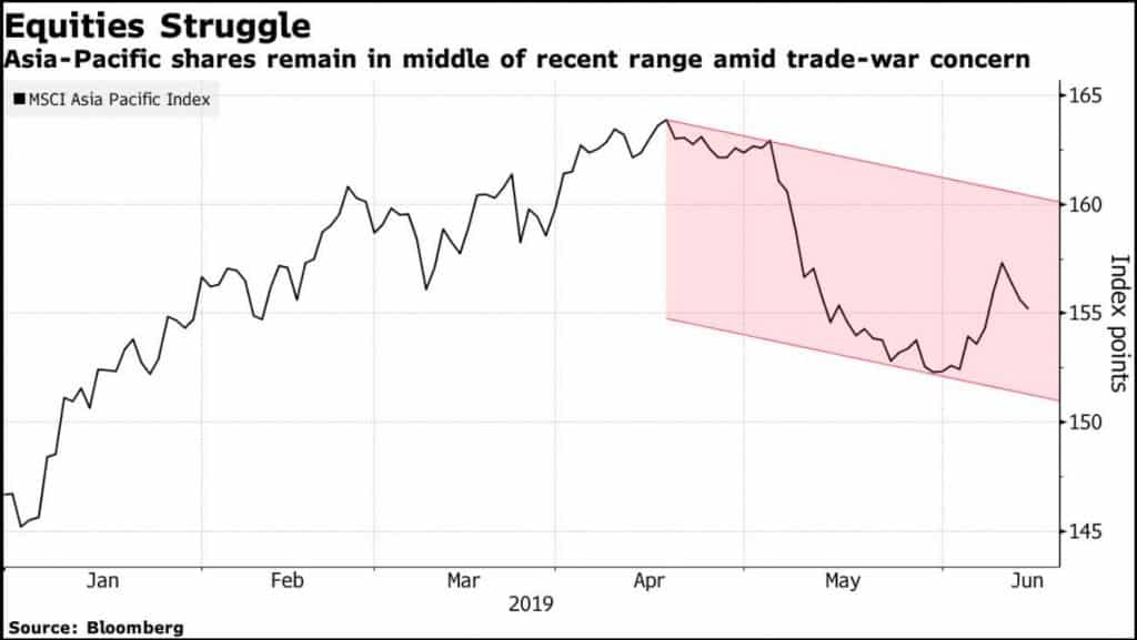 msci asia pacific shares index falling