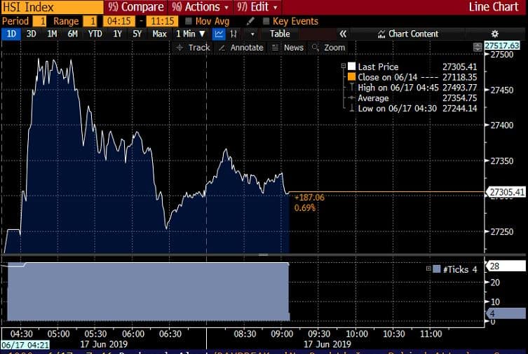 hsi index charting