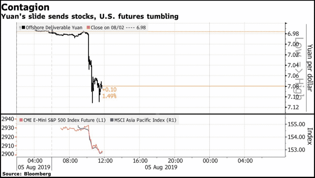 yuan causes stocks and US futures to fall