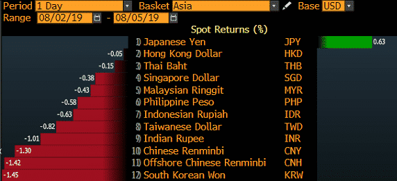 asia basket market movement